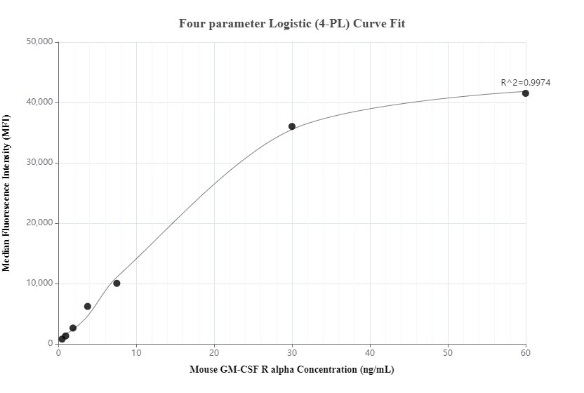 Cytometric bead array standard curve of MP01319-2, MOUSE GM-CSF R alpha Recombinant Matched Antibody Pair, PBS Only. Capture antibody: 84483-4-PBS. Detection antibody: 84483-5-PBS. Standard: Eg2016. Range: 0.469-60 ng/mL.  